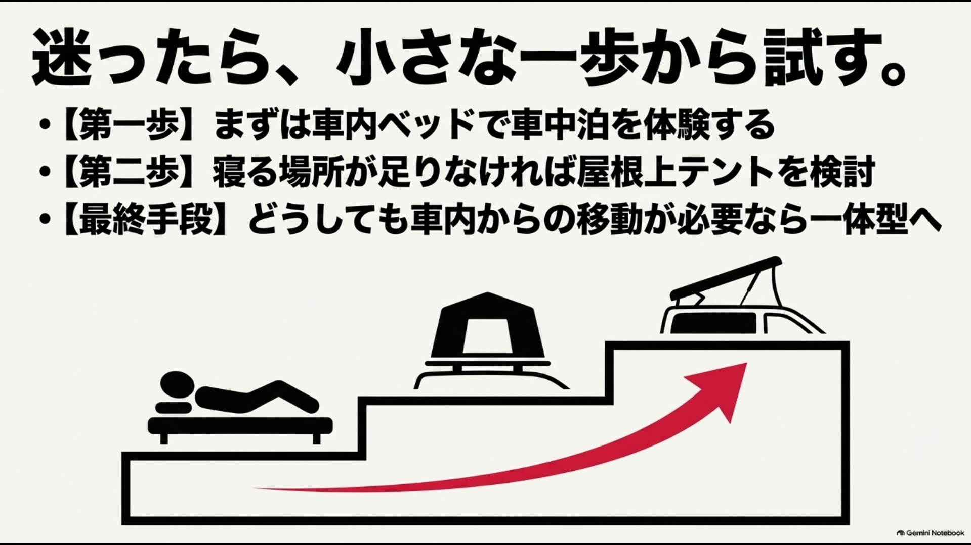 アルファードの車中泊を車内ベッド、ルーフテント、一体型ポップアップルーフの順に検討する流れ