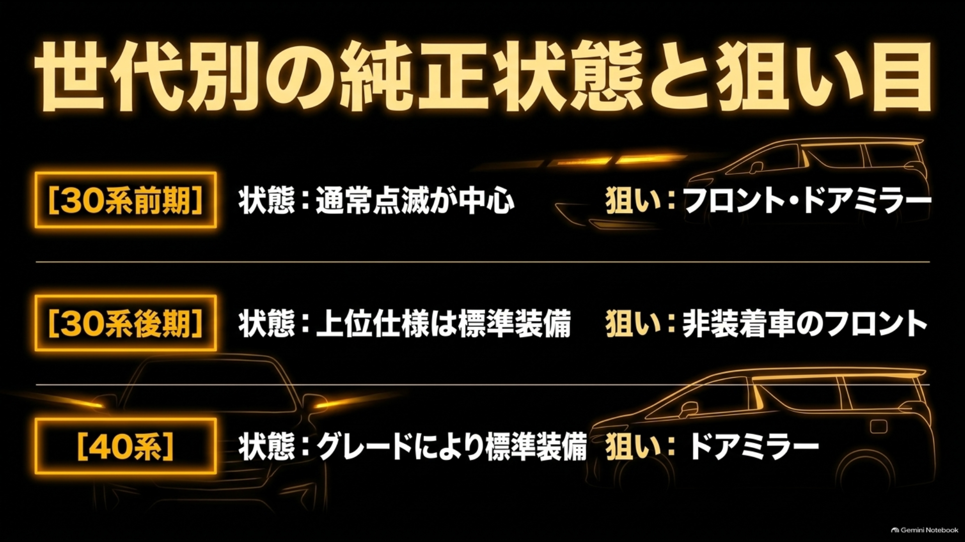 アルファード30系前期・30系後期・40系の純正ウインカー仕様と後付け箇所の比較