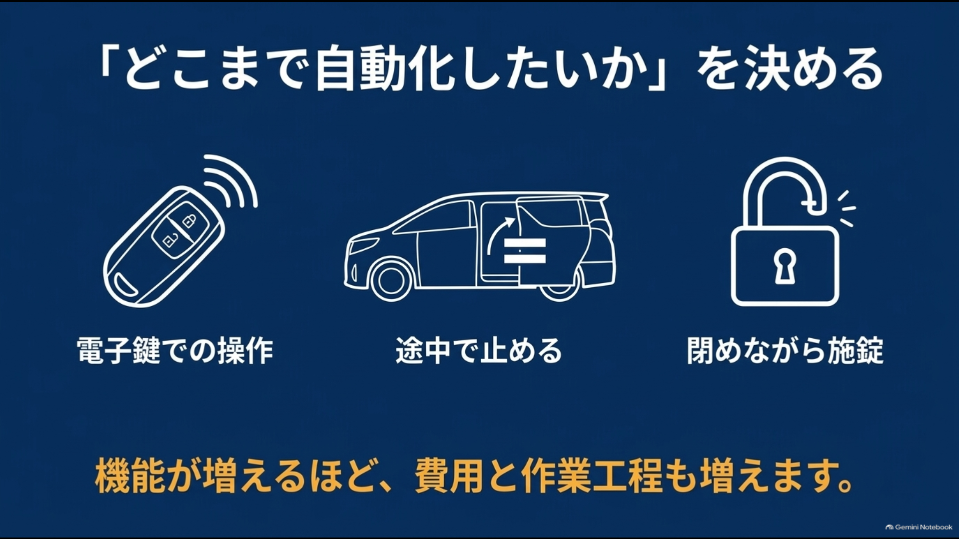 電子キー操作・途中停止・施錠などパワーバックドア後付けで選ぶ機能を示す図