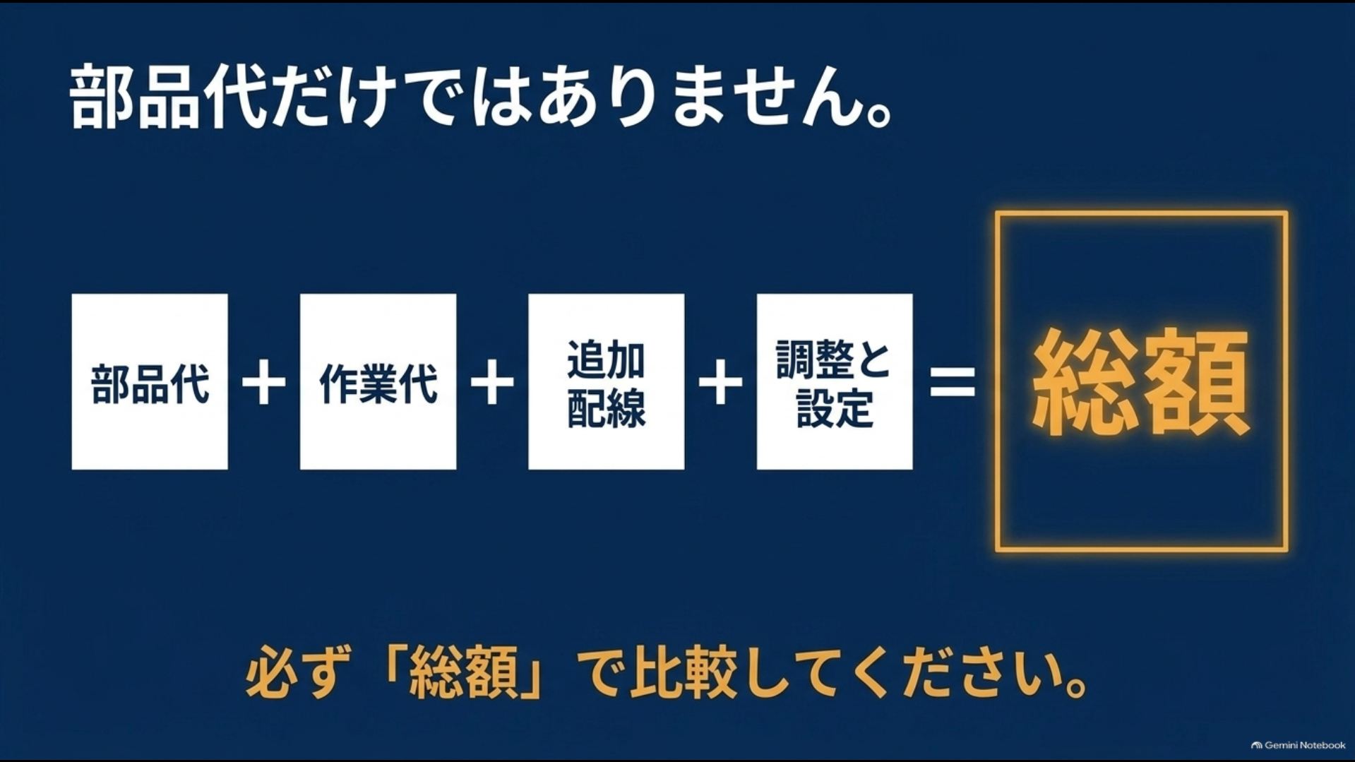 部品代・作業代・追加配線・調整設定を含むパワーバックドア後付けの総額を示す図