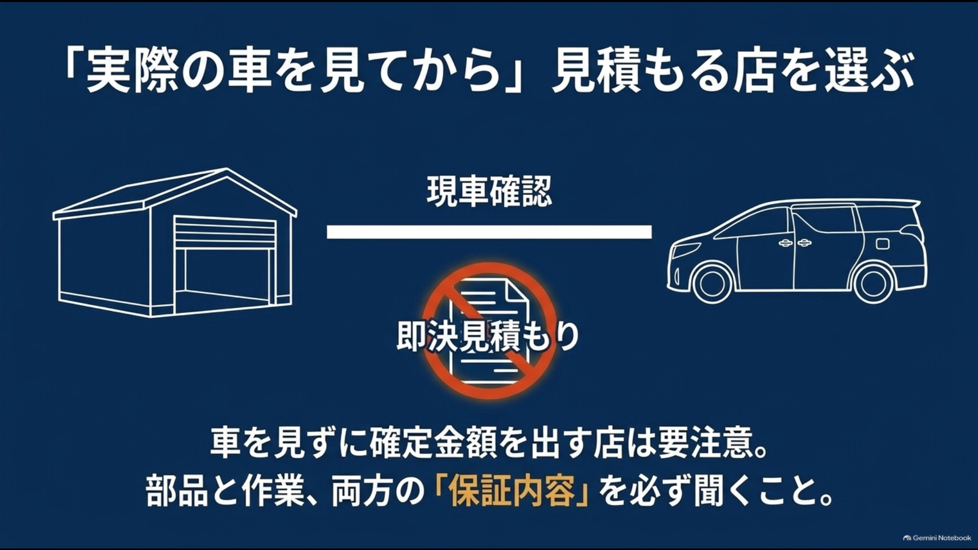 実車を確認してからパワーバックドア後付けの見積もりを取る流れを示す図