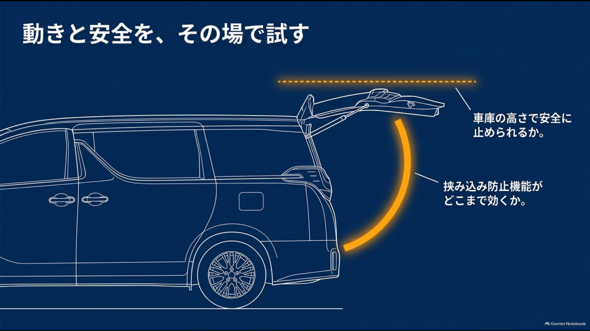 車庫での開閉高さと挟み込み防止などパワーバックドアの安全確認を示す図