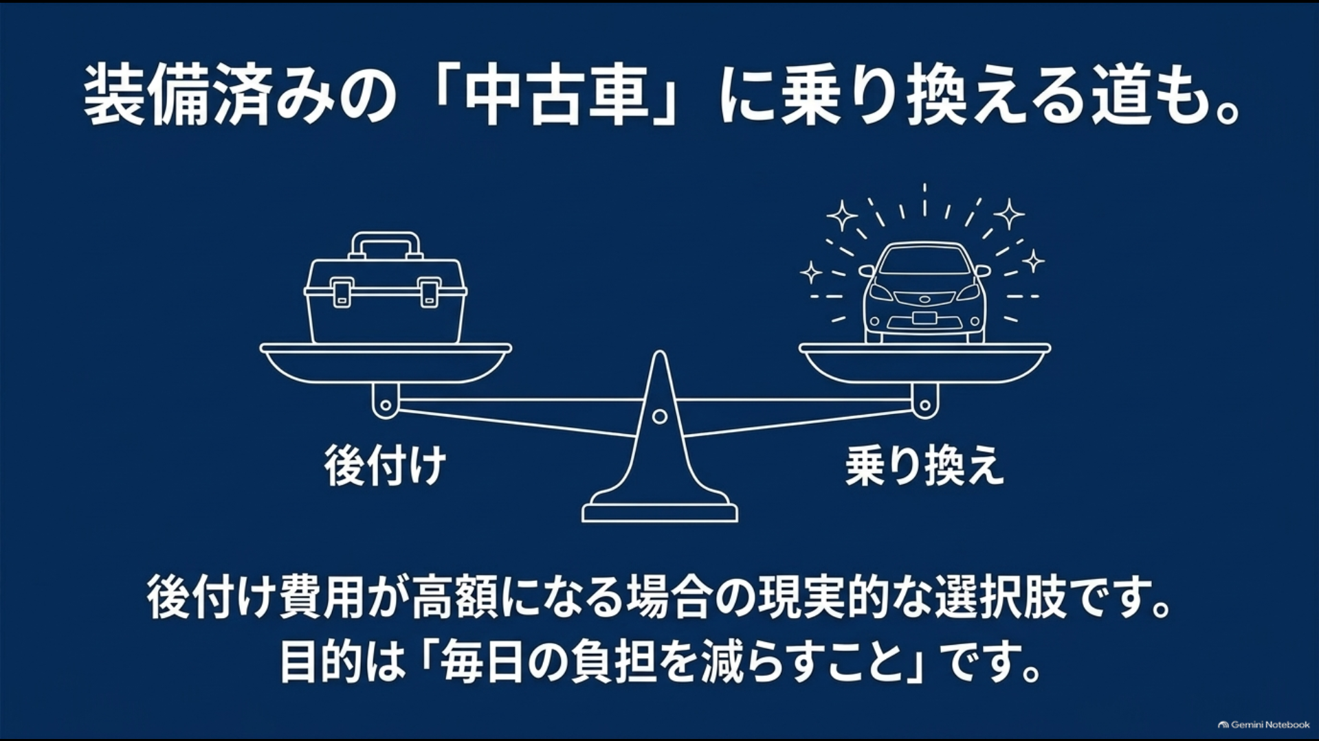 パワーバックドアの後付けと装着済み中古車への乗り換えを比較する図