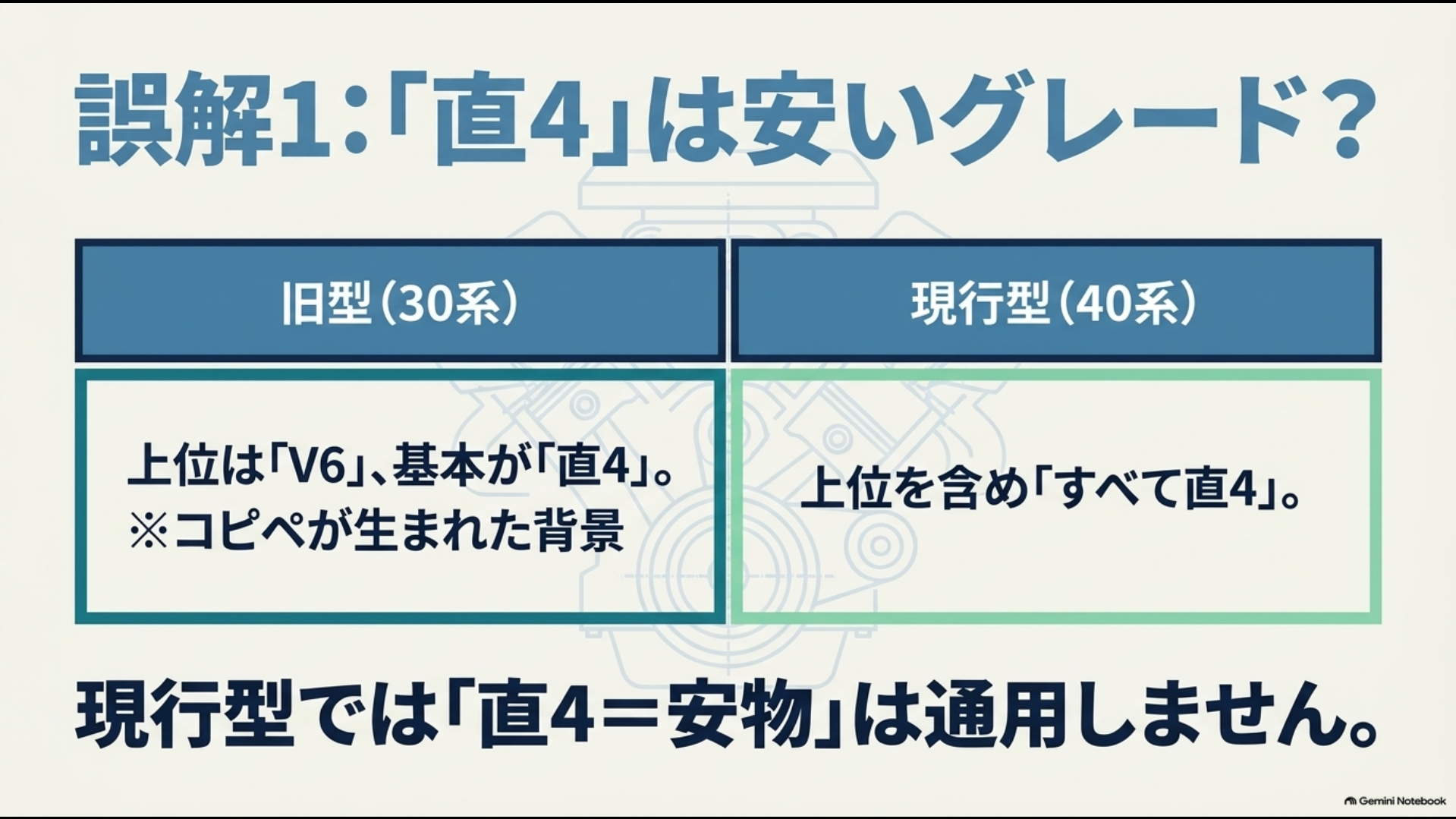 30系アルファードと40系アルファードで直列4気筒エンジンの位置づけが異なることを比較した図解