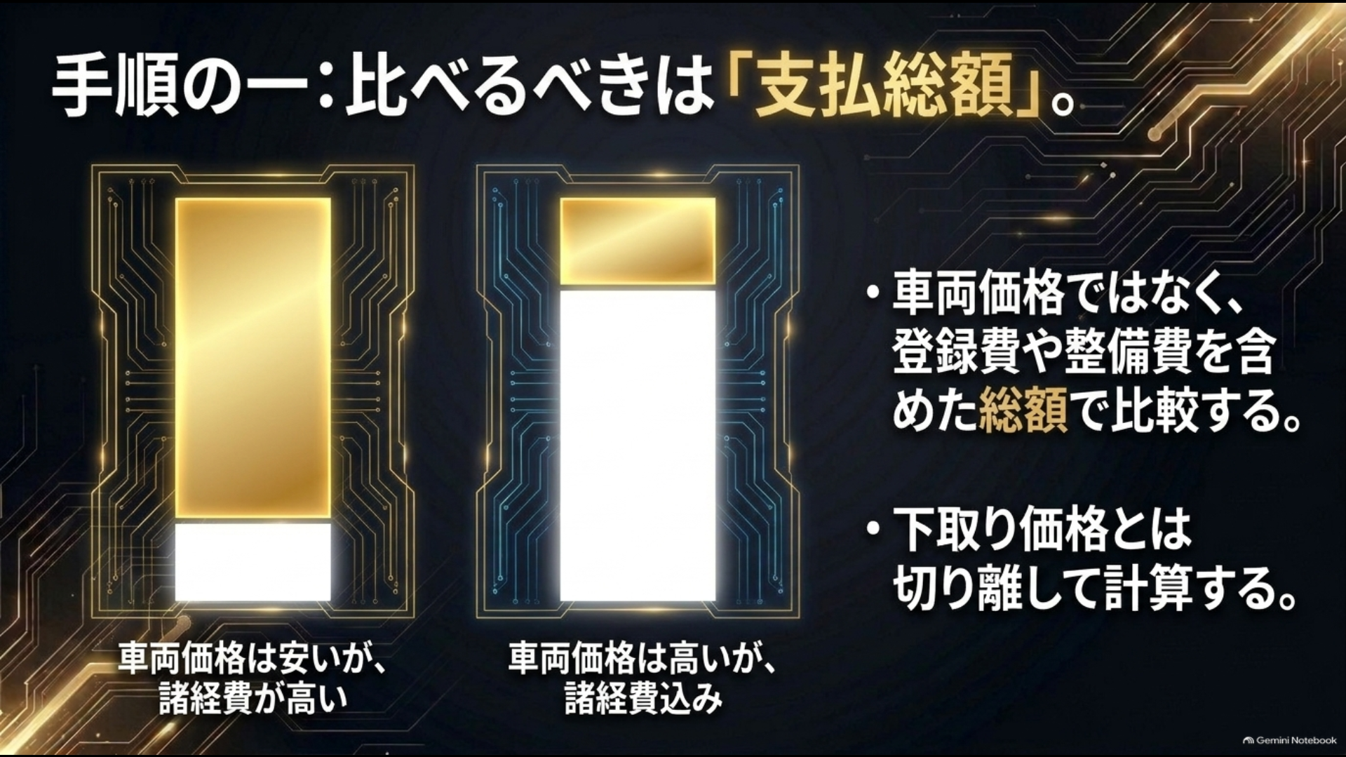 中古アルファードは車両価格だけでなく諸経費を含む支払総額で比較することを示す図