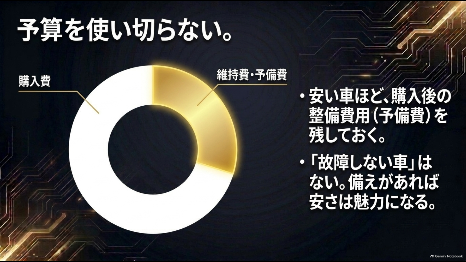 中古アルファード購入費とは別に維持費や修理用の予備費を残すことを示す図