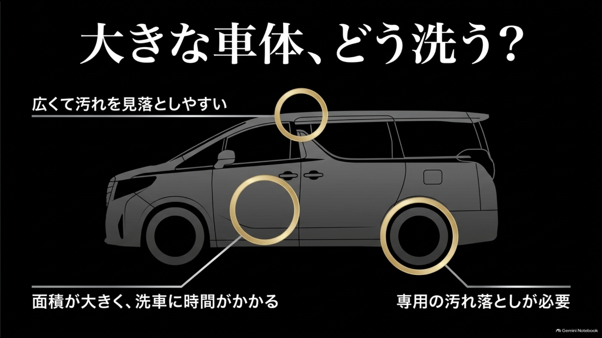 アルファードの広いルーフや大きな側面など洗車で注意したい箇所を示すイメージ