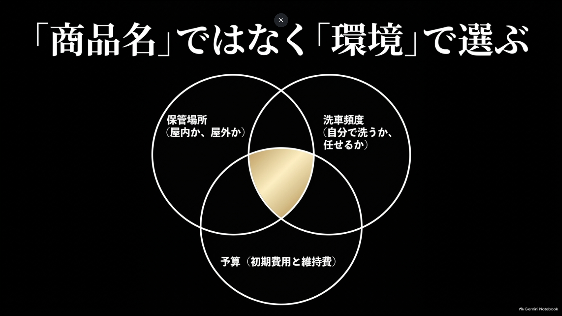 保管場所・洗車頻度・予算からアルファードのコーティングを選ぶ考え方を示す図