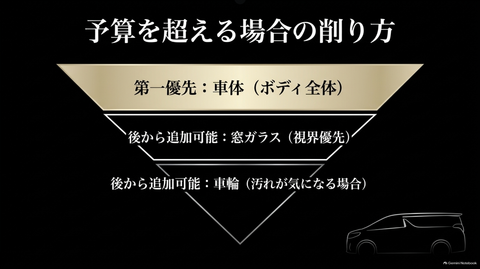 コーティング予算を超える場合はボディを優先し窓ガラスやホイールを後から追加する考え方の図
