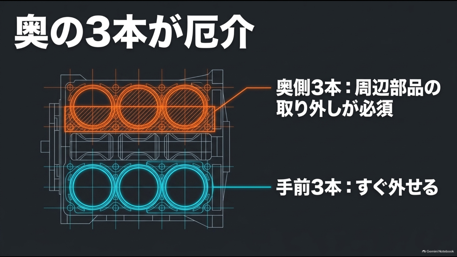 アルファードV6の手前側3本と奥側3本でプラグ交換の作業性が異なることを示す図