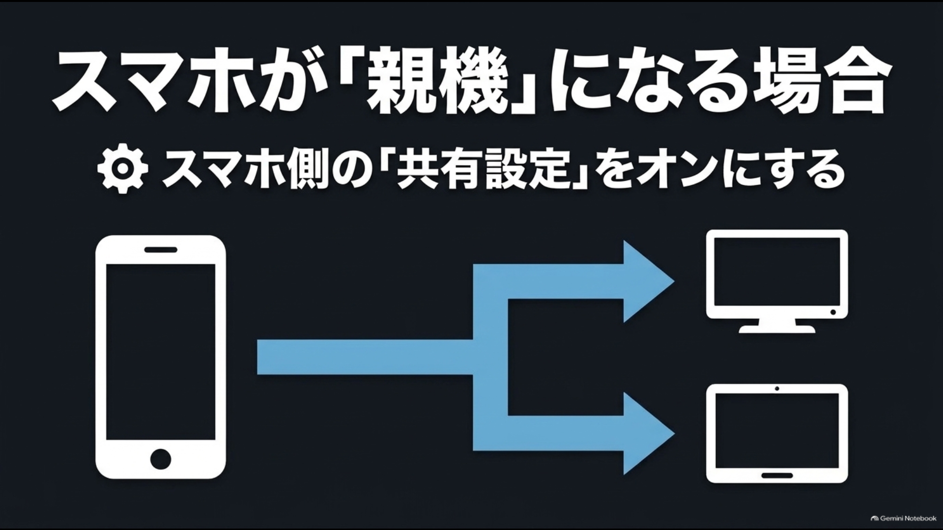 スマホを親機にして40系アルファードや動画端末へテザリングする設定のイメージ