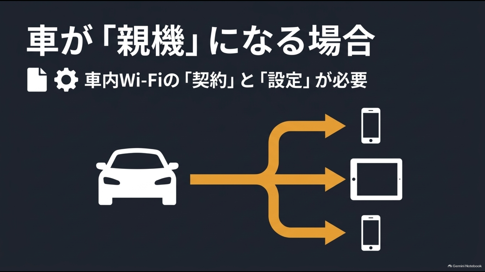 40系アルファードをWi-Fi親機として使う場合に必要な車内Wi-Fiの契約と設定