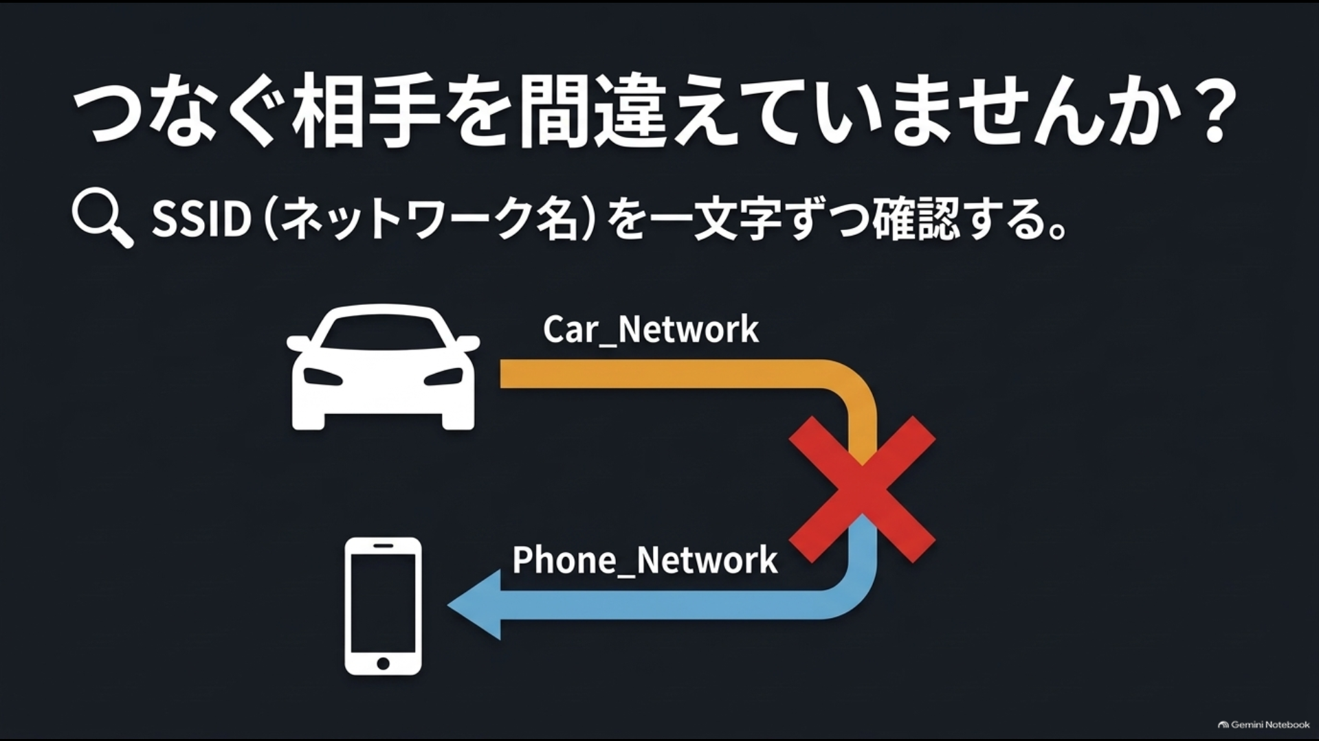 40系アルファードの車内Wi-FiとスマホテザリングのSSIDを取り違えないための確認図