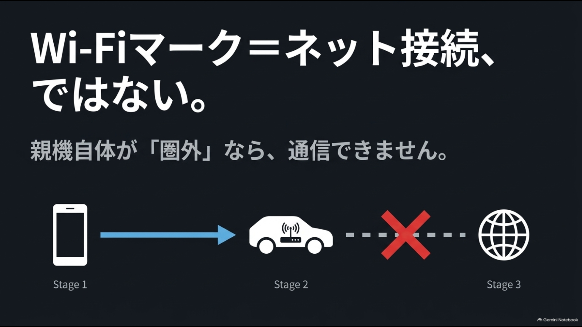 Wi-Fiマークが表示されても親機が圏外ならインターネット通信できない仕組み