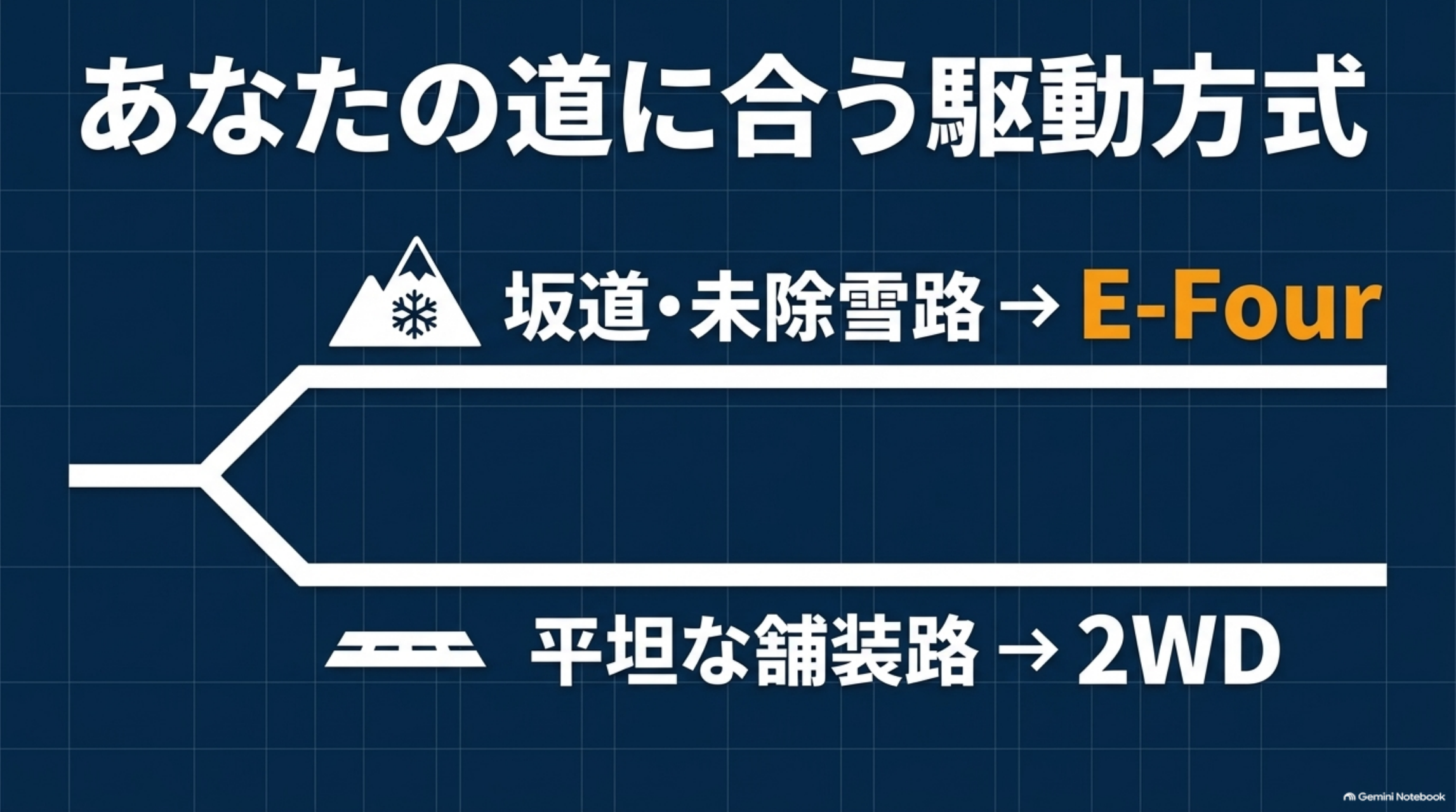 alphard-2wd-e-four-road-choice 坂道や除雪状況など使う道路を踏まえて2WDとE-Fourを比較する図