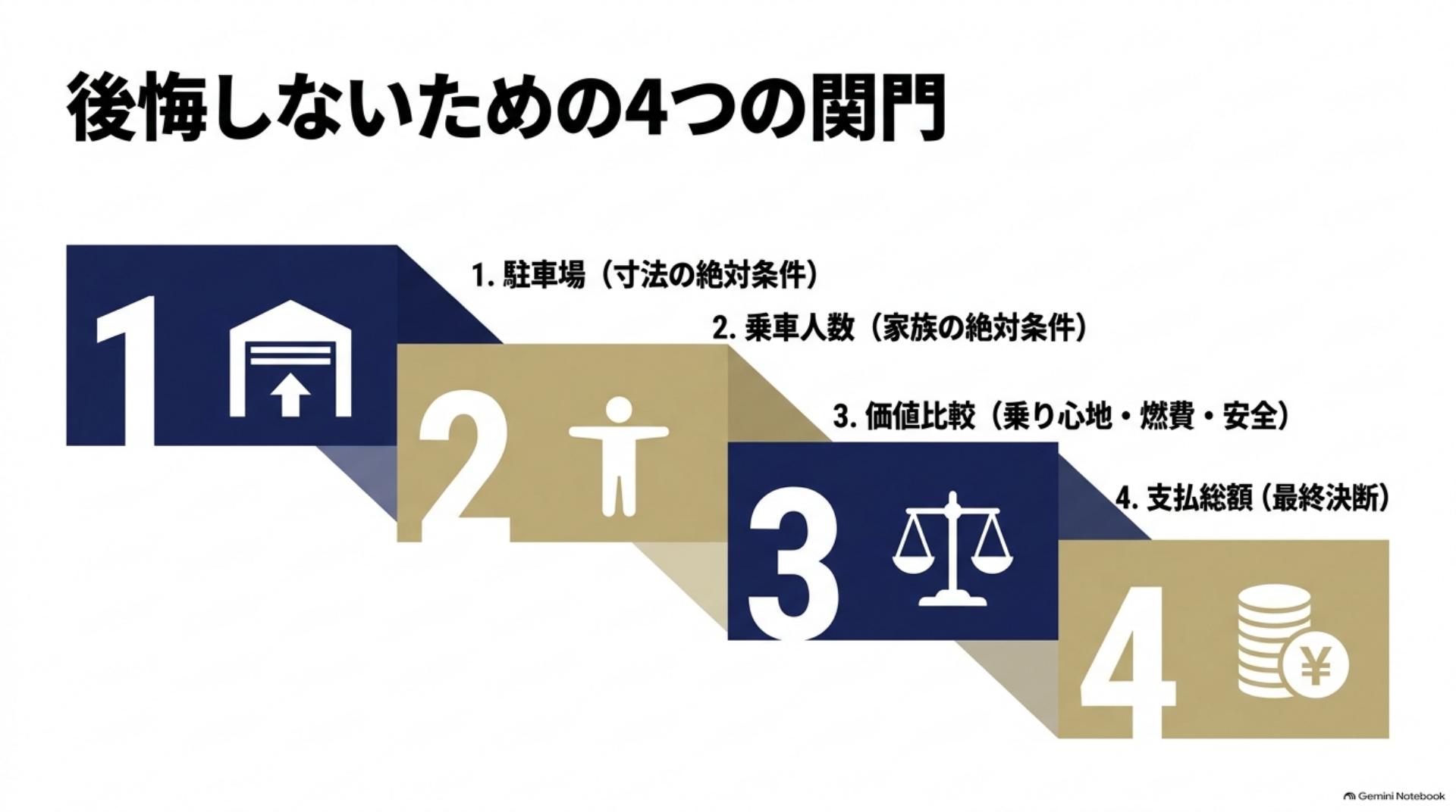 alphard-30-40-comparison-02-four-conditions 30系と40系を比べる前に確認する、駐車場の制限、乗車人数、乗り心地や安全装備、支払総額の4つの条件を示した図。