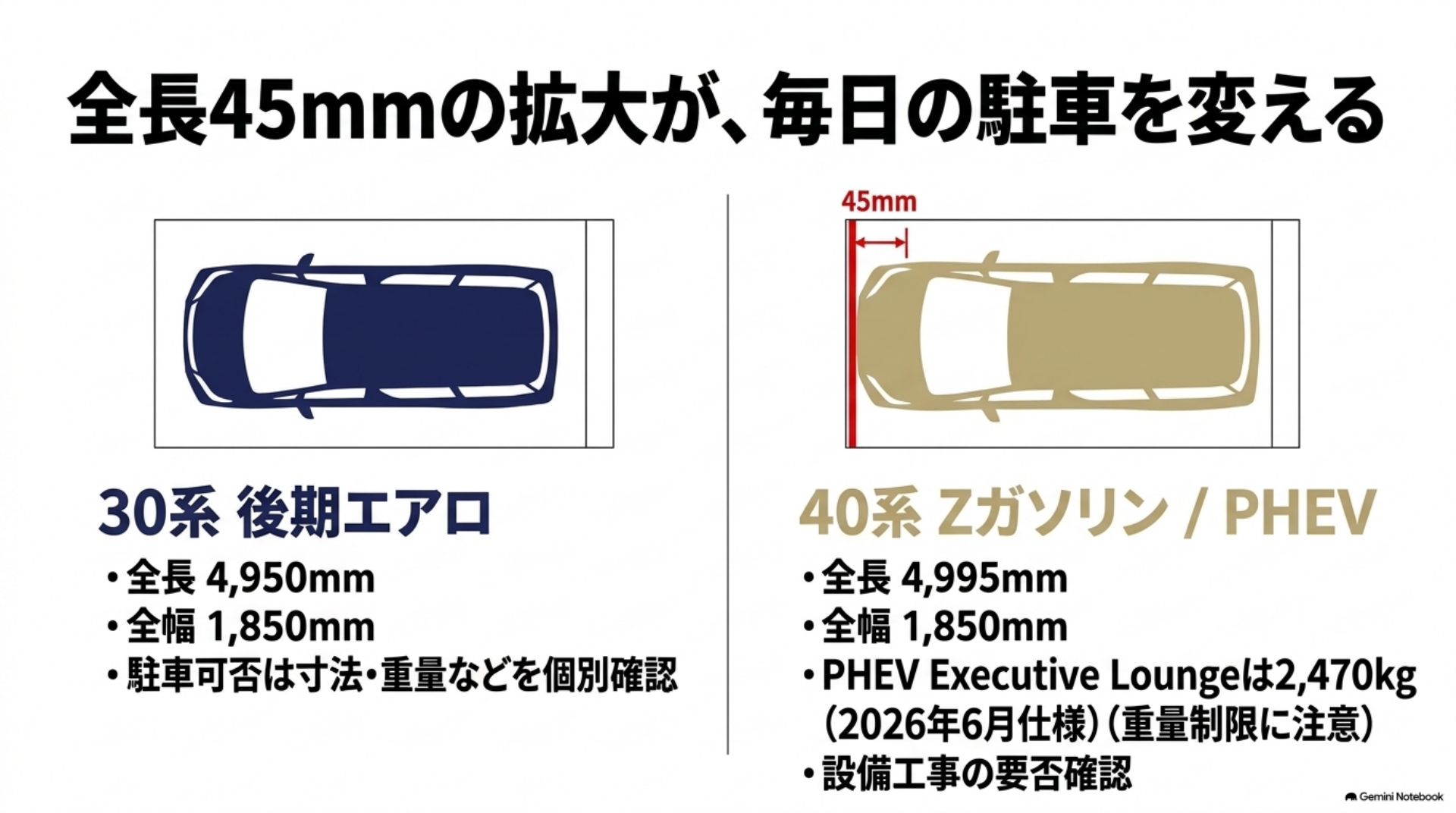 alphard-30-40-comparison-03-parking-dimensions-revised 30系後期エアロの全長4950mmと40系の全長4995mm、共通する全幅1850mmを比較。高さや重量、候補車の仕様を施設の制限と個別に照合して駐車可否を確認する図。
