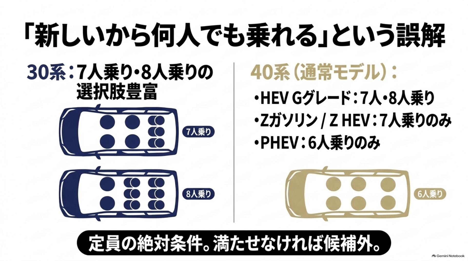 alphard-30-40-comparison-04-seating-capacity 30系の7人・8人乗り、2026年6月仕様の40系HEV Gの7人・8人乗り、Zの7人乗り、PHEVの6人乗りを比較し、必要な定員を満たす候補を選ぶ図。