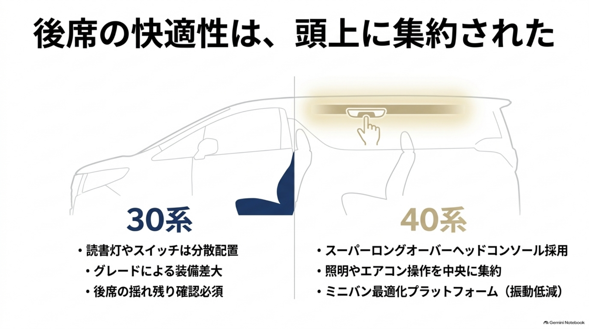 alphard-30-40-comparison-05-overhead-console 30系の後席装備と40系のスーパーロングオーバーヘッドコンソールを比較。40系では照明や空調の操作などを天井中央へ集約し、装備にはグレード差があることを示す図。