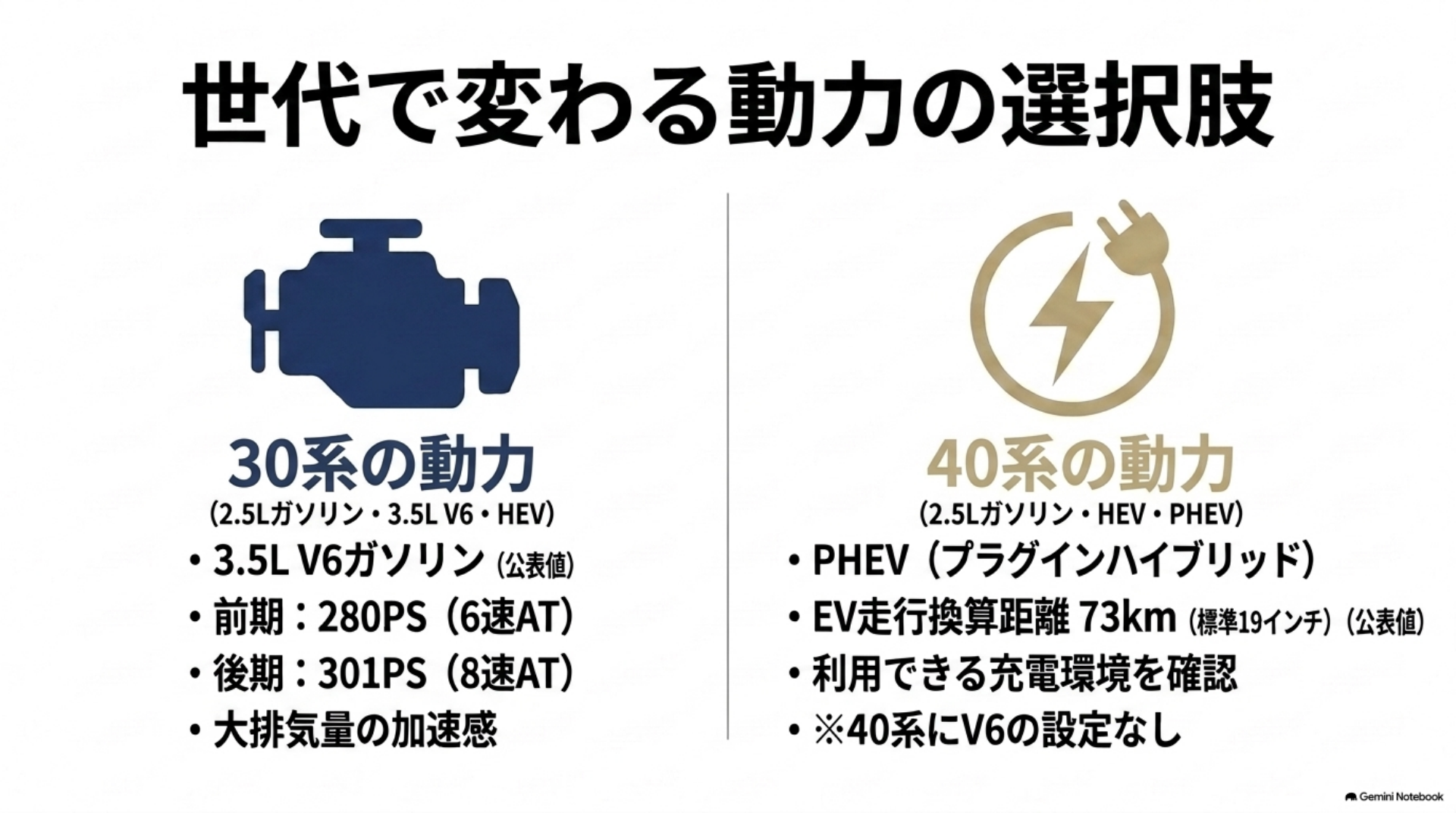 alphard-30-40-comparison-06-powertrain-options-revised 30系の2.5Lガソリン・3.5L V6・HEVと40系の2.5Lガソリン・HEV・PHEVを比較。V6は30系、PHEVは40系の選択肢で、PHEVでは利用できる充電環境も確認する図。