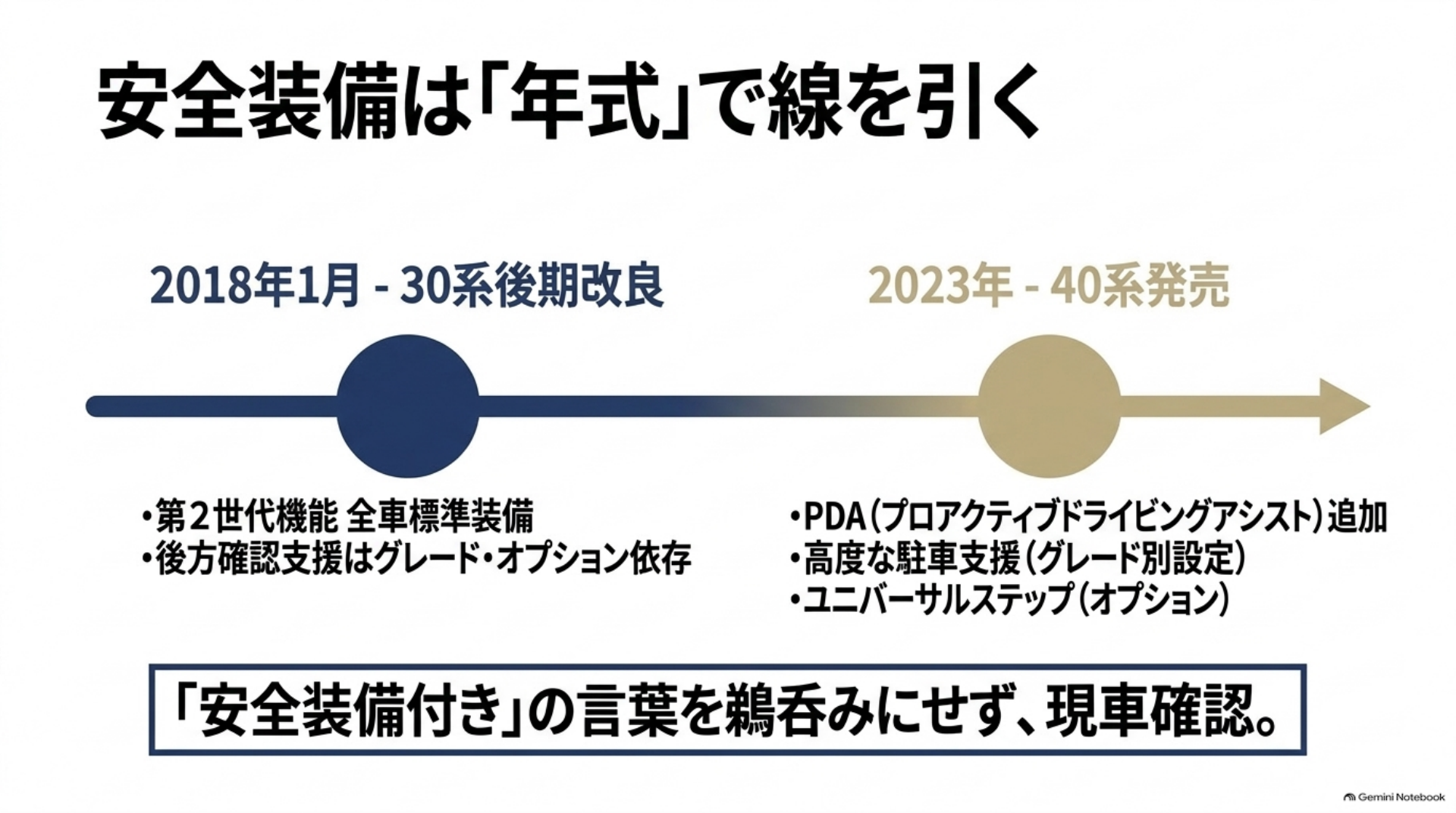 alphard-30-40-comparison-08-safety-equipment 2018年1月の30系後期改良で第2世代Toyota Safety Senseを標準装備し、40系ではPDAなどの運転支援を採用。年式やグレードで異なる装備を候補車ごとに確認する年表。