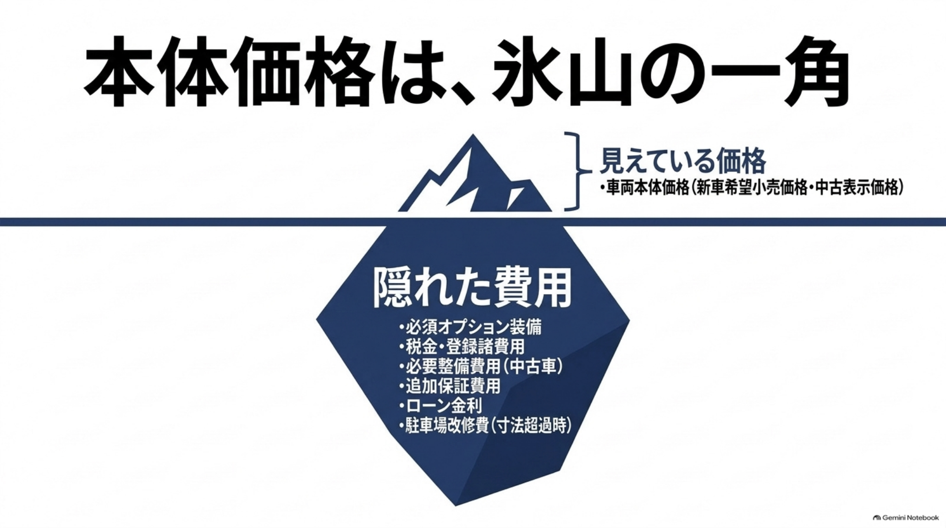 alphard-30-40-comparison-09-total-purchase-cost アルファードの車両本体価格を氷山の一角になぞらえ、税金や登録諸費用、必要整備、オプション、ローン金利などの追加負担を確認する図。