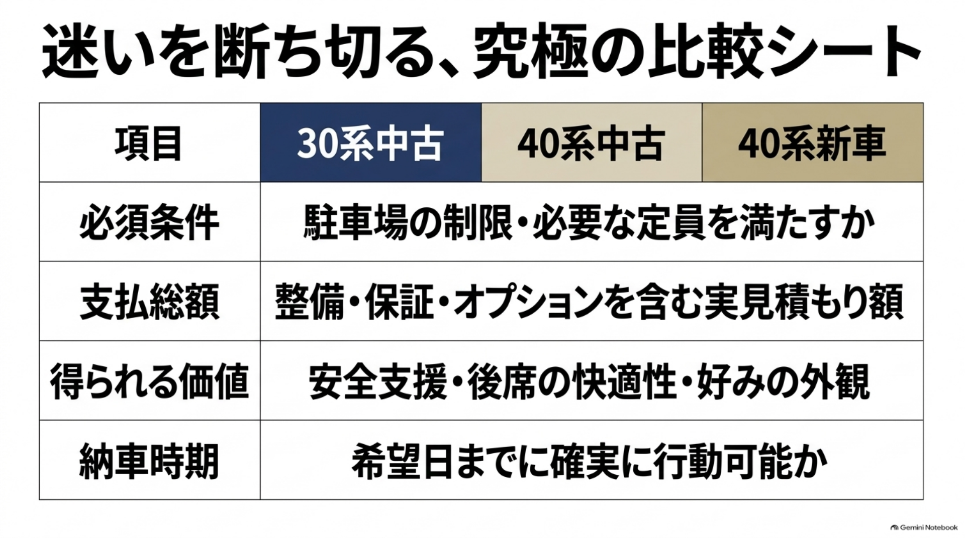alphard-30-40-comparison-11-candidate-checklist アルファード30系中古・40系中古・40系新車を、駐車制限や定員、支払総額、後席の快適性や安全支援、納車時期の条件で比較するチェック表。
