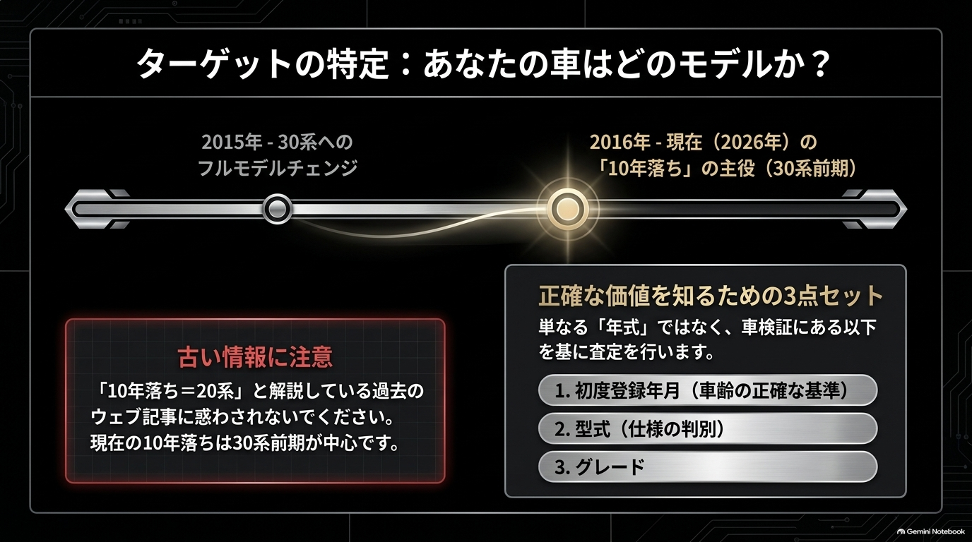 30系前期アルファードの特定と査定に必要な車検証3点セット【オートパーツらぼ・イメージ】 10年落ちアルファードの対象モデルである30系前期の特定と正確な査定に必要な車検証の3点セットを解説するスライド