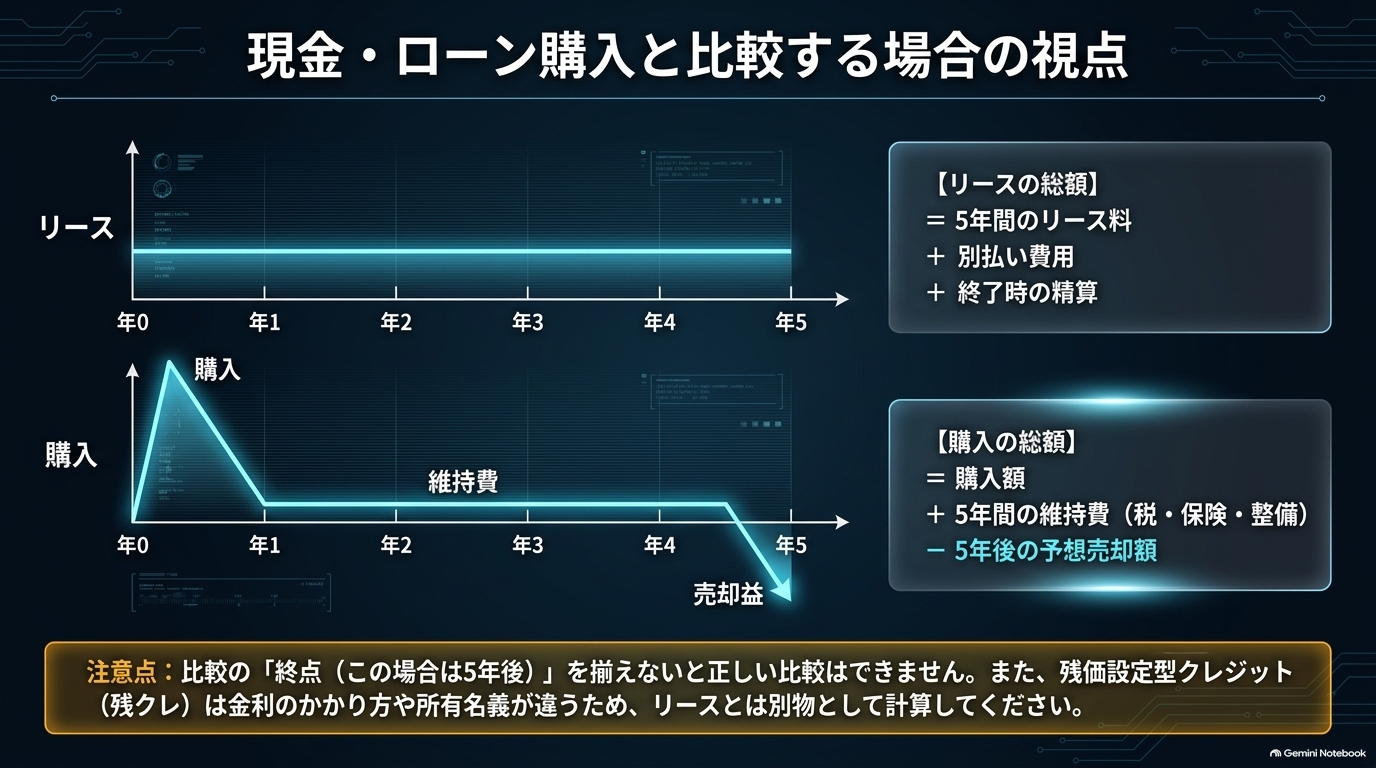 カーリースと現金・ローン購入の費用構造と売却益の有無を比較するスライド。