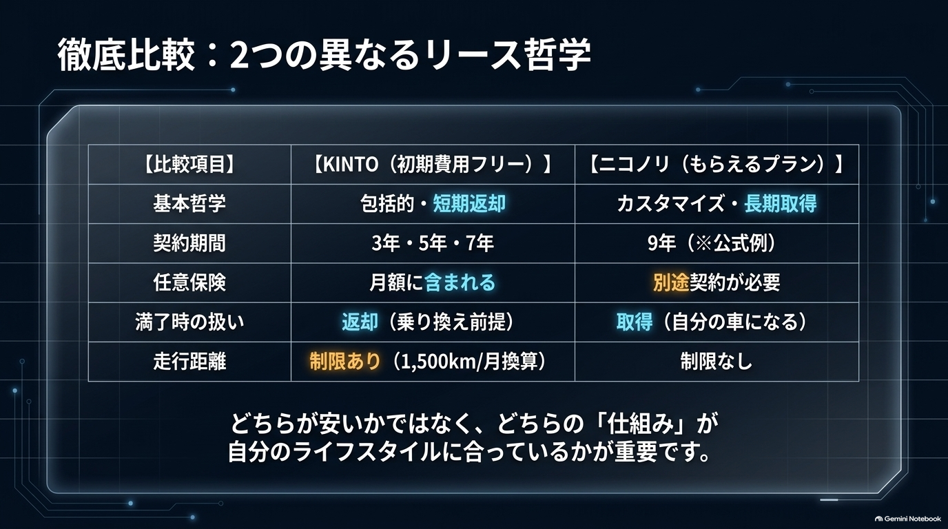 KINTOとニコノリのリース条件を一覧で比較した表のスライド。