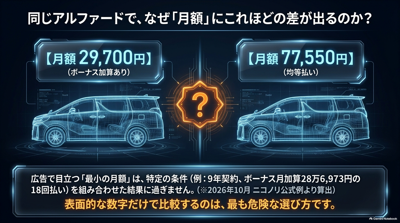 同じアルファードの月額料金の差と広告表示のからくりを解説するスライド。