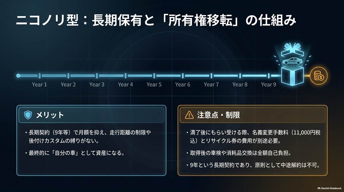 ニコノリ型の長期保有と所有権移転の仕組みを解説するスライド。