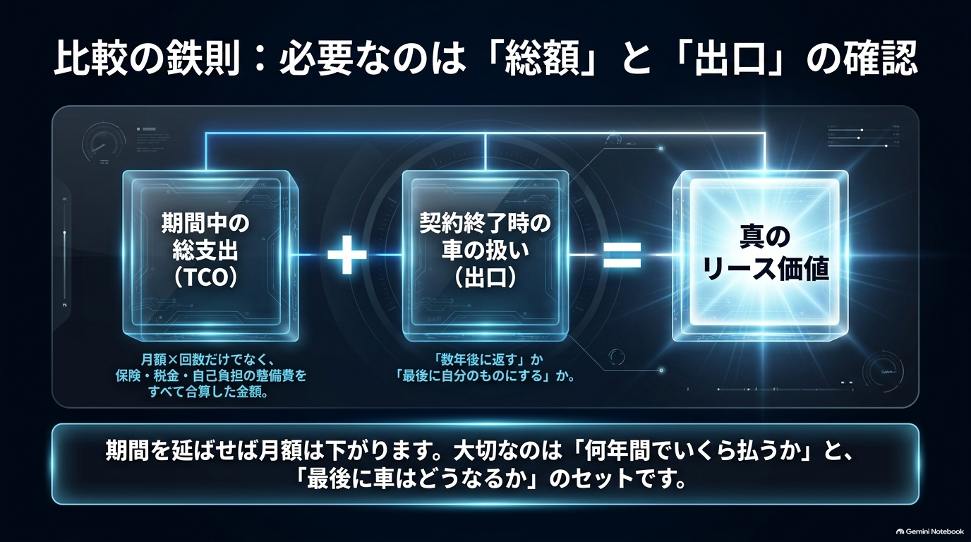 リース比較において「総額」と「出口」の確認が重要であることを示すスライド。