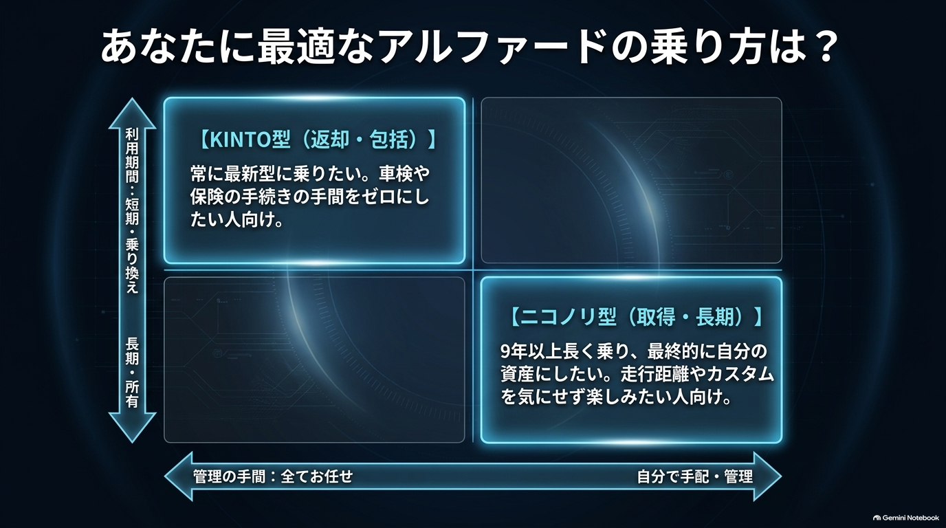 利用期間と管理の手間で整理したマトリクスで最適な乗り方を提案するスライド。