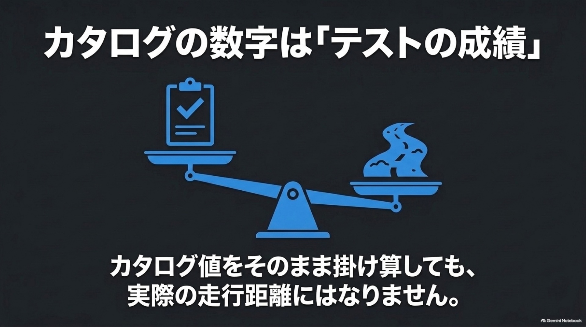 カタログ燃費は試験条件の値であり、タンク容量を掛けた計算値が実際の走行距離の保証にならないことを示す図