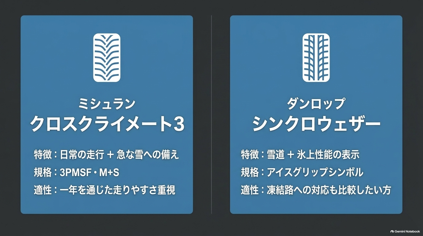 クロスクライメート3とシンクロウェザーの特徴比較【オートパーツらぼ・イメージ】 ミシュランのクロスクライメート3とダンロップのシンクロウェザーの特徴や規格を比較したスライド