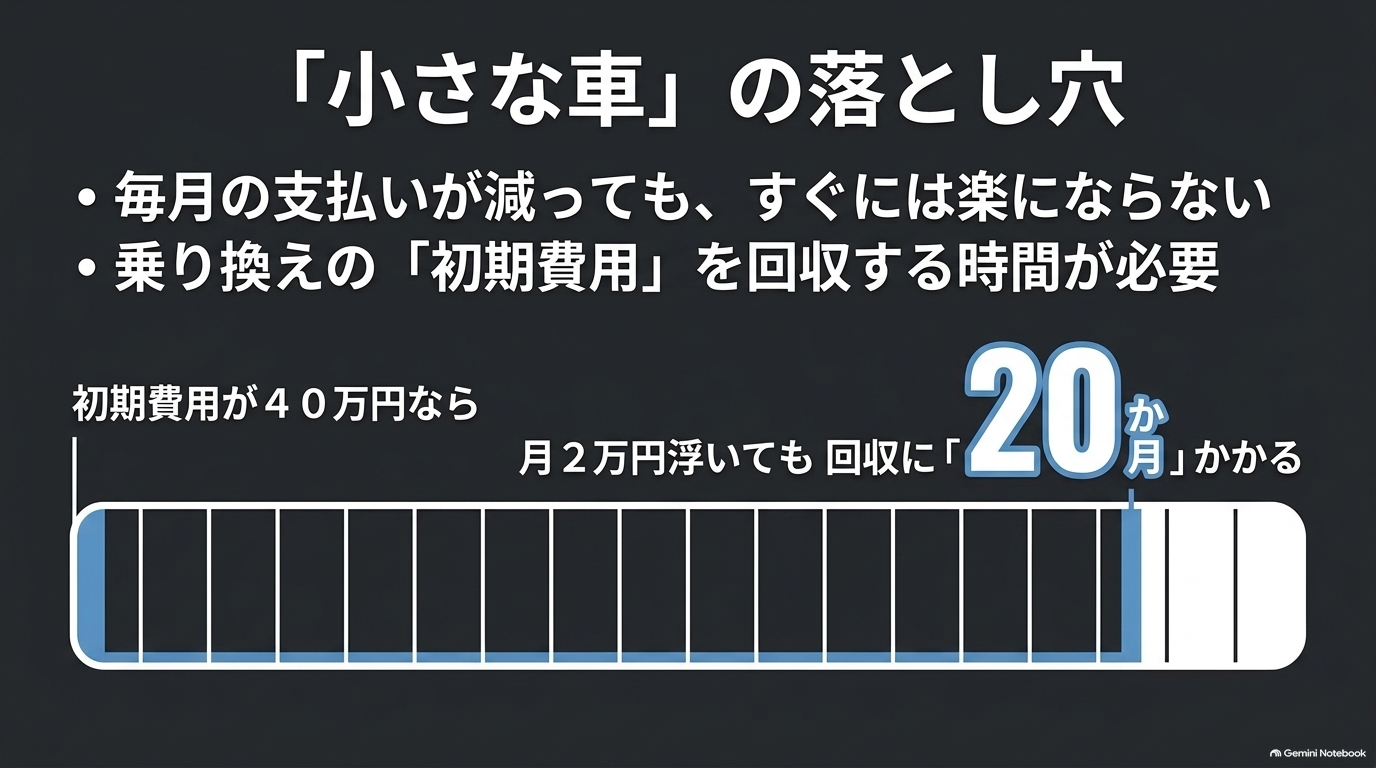 小さな車へ乗り換えた際の維持費節約額と初期費用回収期間の注意点を解説したスライド