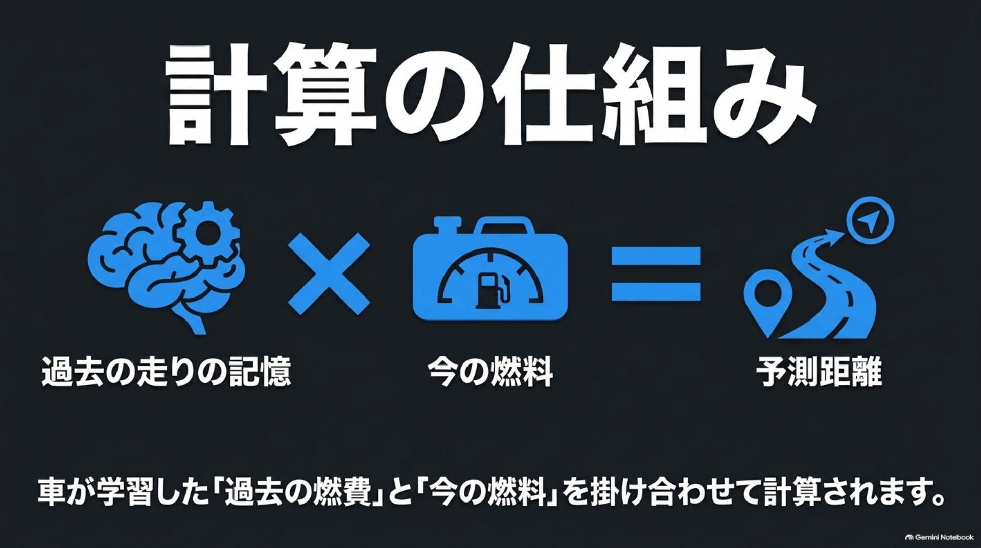 車が学習した燃費と現在の燃料残量から航続可能距離を予測する仕組みを示す図