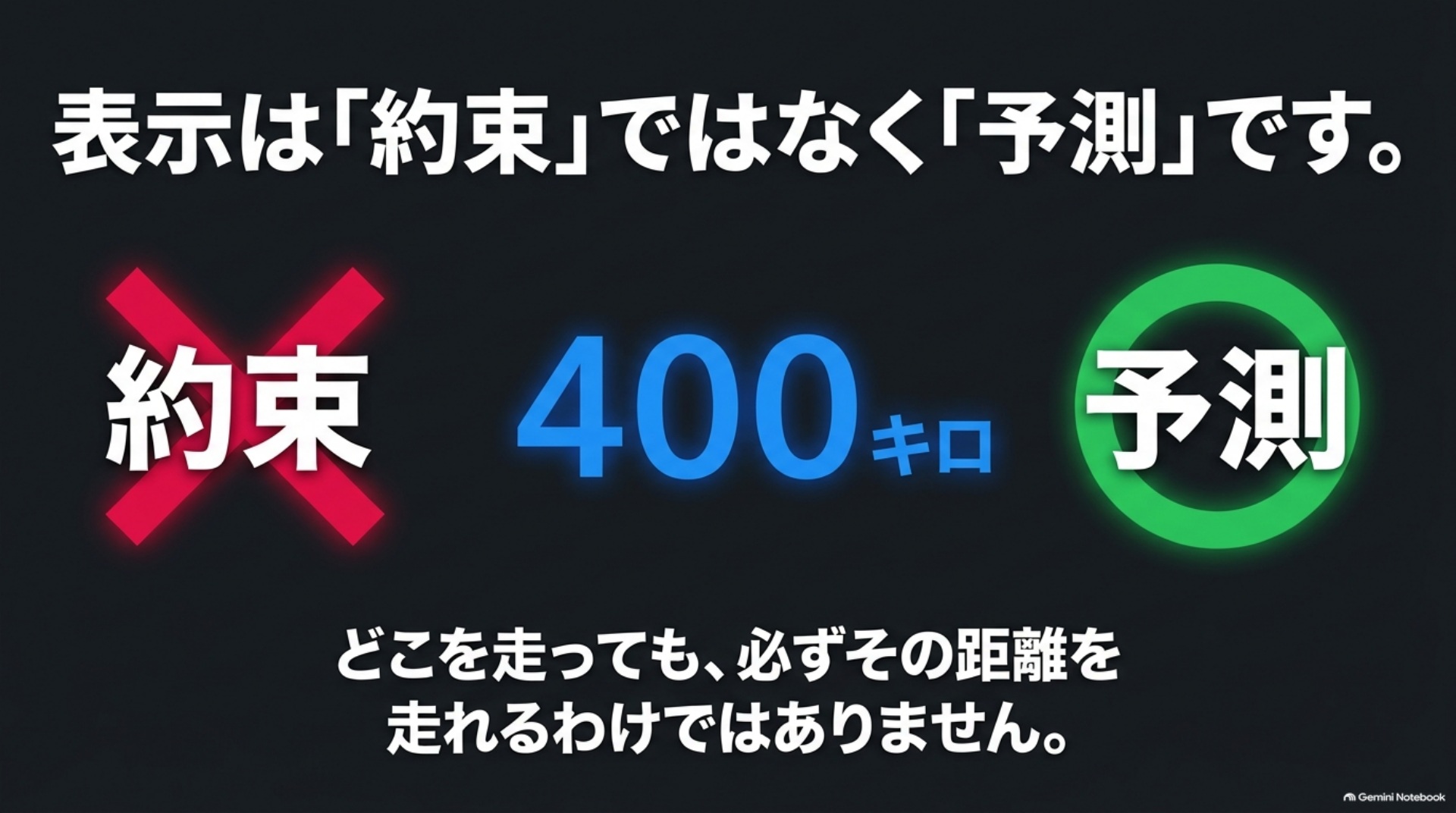 航続可能距離の400キロという表示は予測であり、走れる距離の保証ではないことを示す図