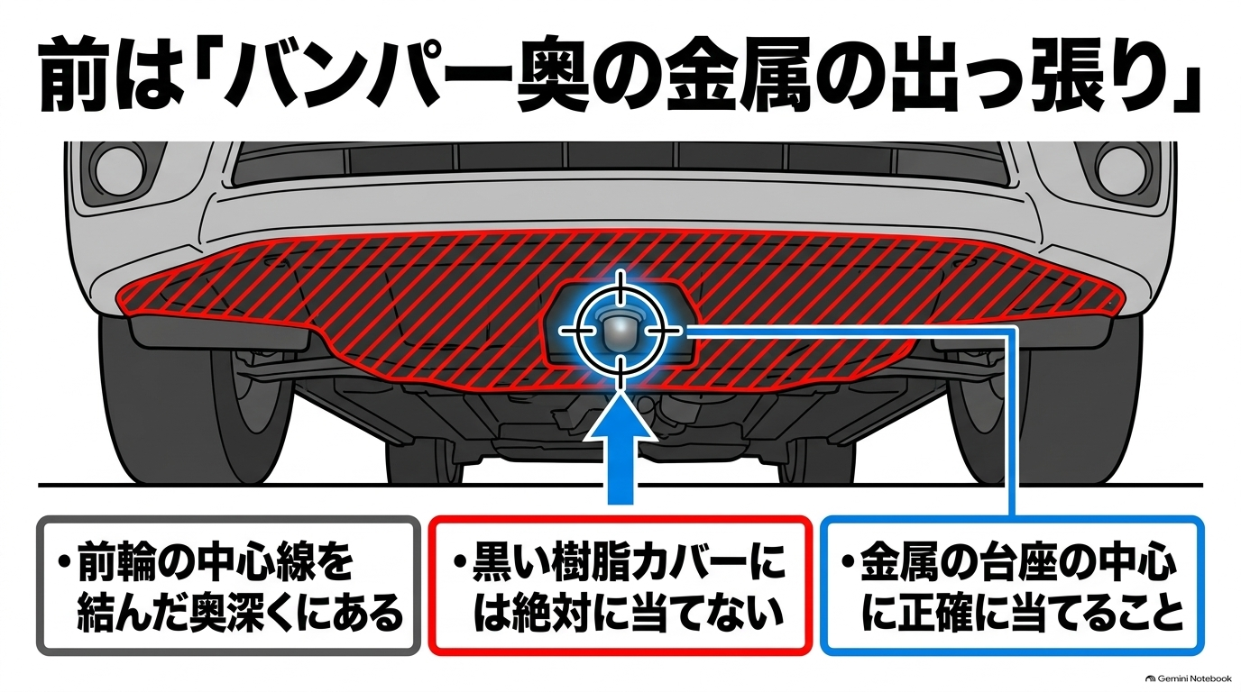 アルファードのフロント中央ジャッキポイントはバンパー奥のサスペンションメンバー中央の金属台座であり周囲の黒い樹脂カバーを避けて当てる図解