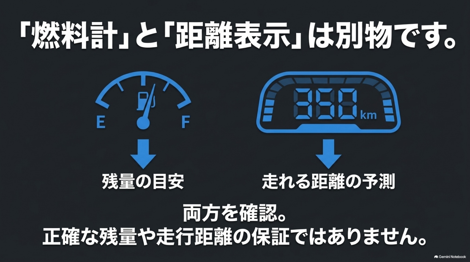 燃料計は残量の目安、航続可能距離は走れる距離の予測であり、どちらも正確な残量や走行距離を保証しないことを示す図
