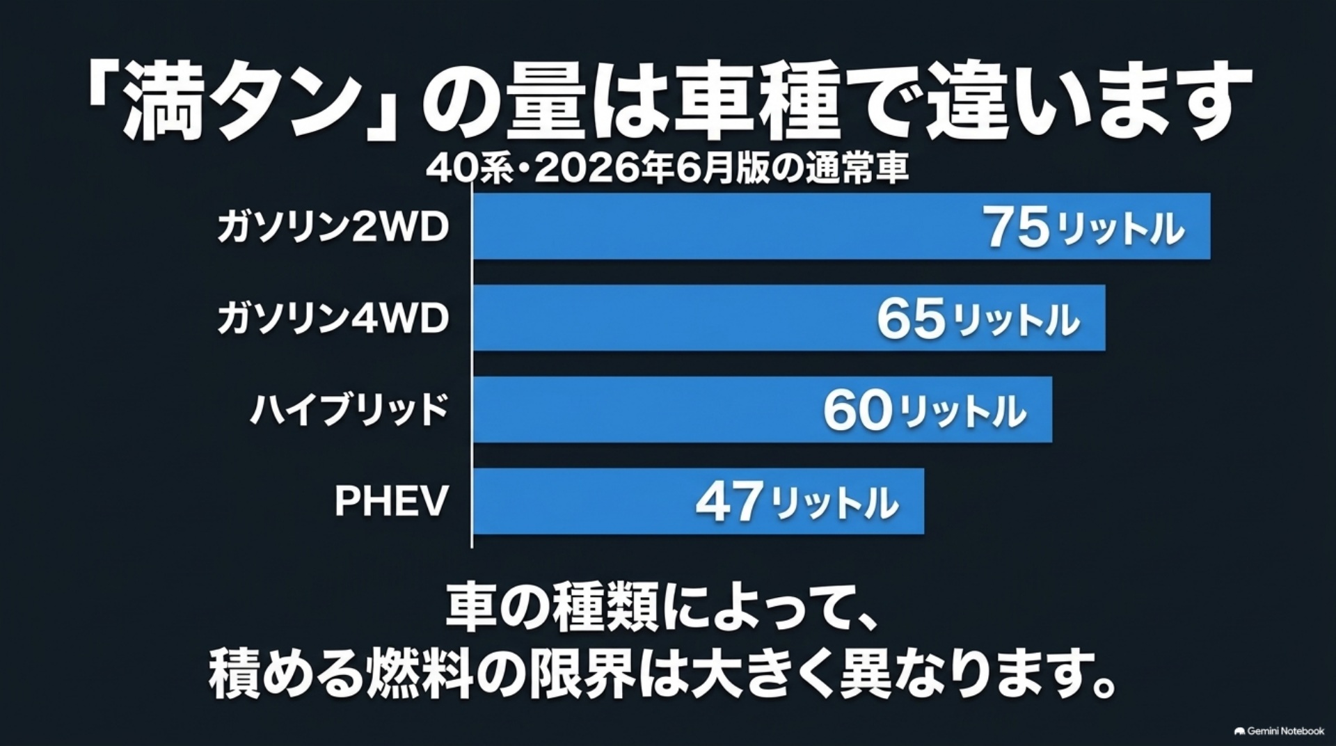 40系アルファードの2026年6月版通常車のタンク容量を、ガソリン2WD75リットル、4WD65リットル、ハイブリッド60リットル、PHEV47リットルで比較する図