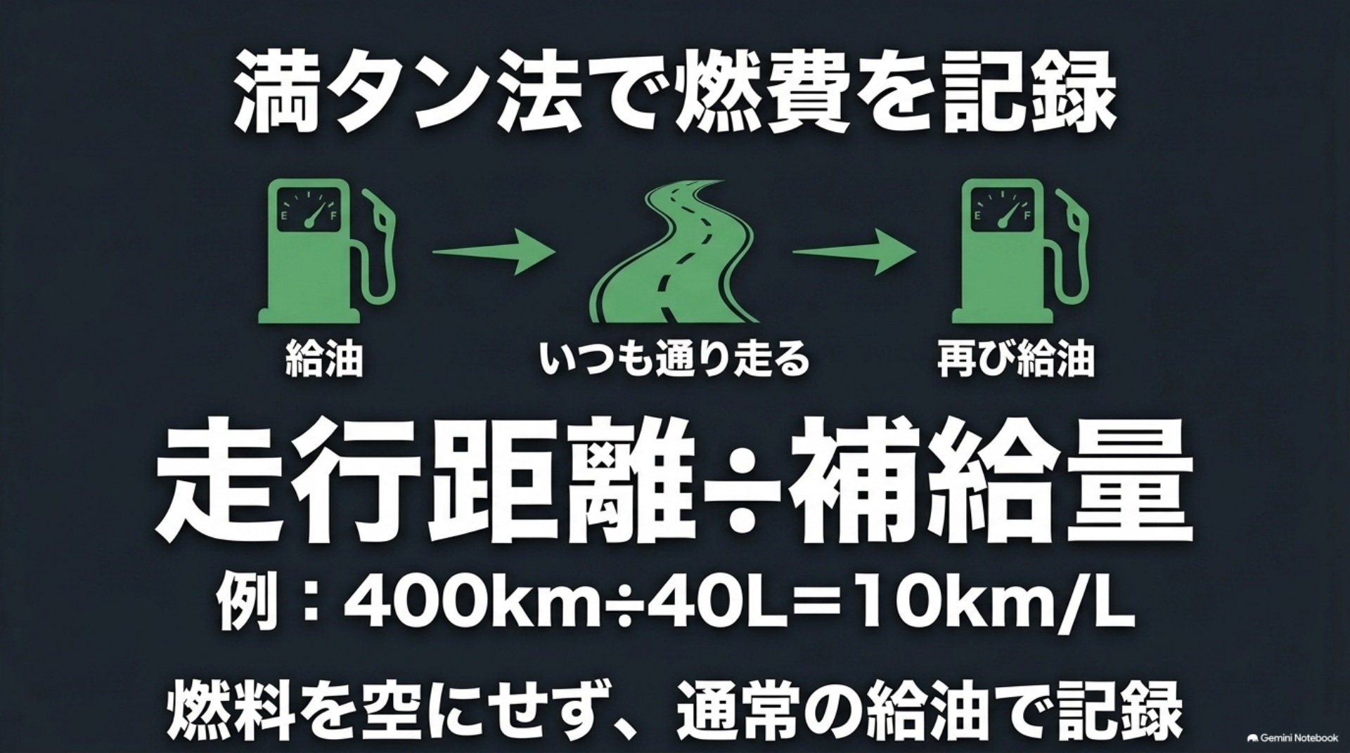 通常の満タン給油の間に走った距離を次の補給量で割って実燃費を記録する方法と、400キロを40リットルで割る説明用の例を示す図