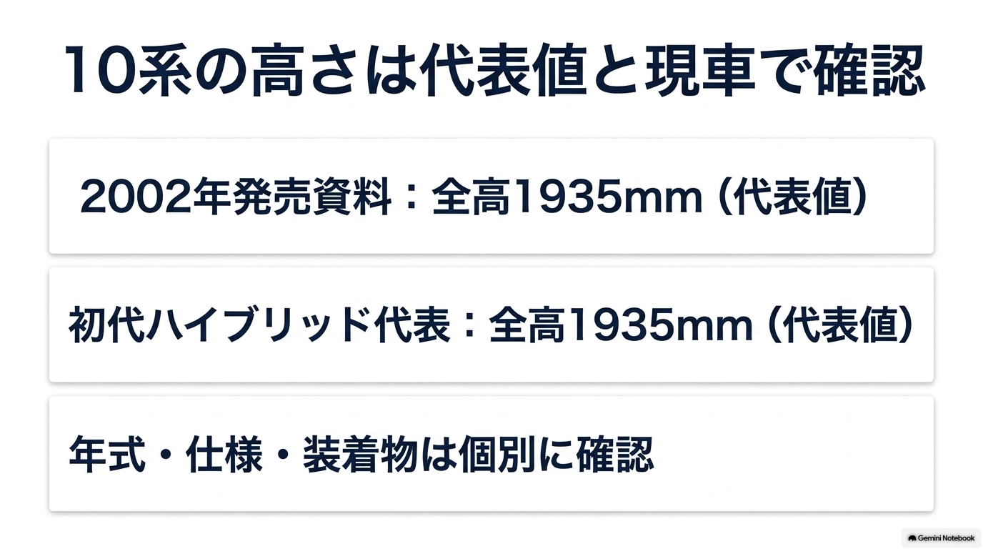 10系アルファードの2002年発売時と初代ハイブリッド代表の全高1935mm、年式や装備を個別に確認する説明