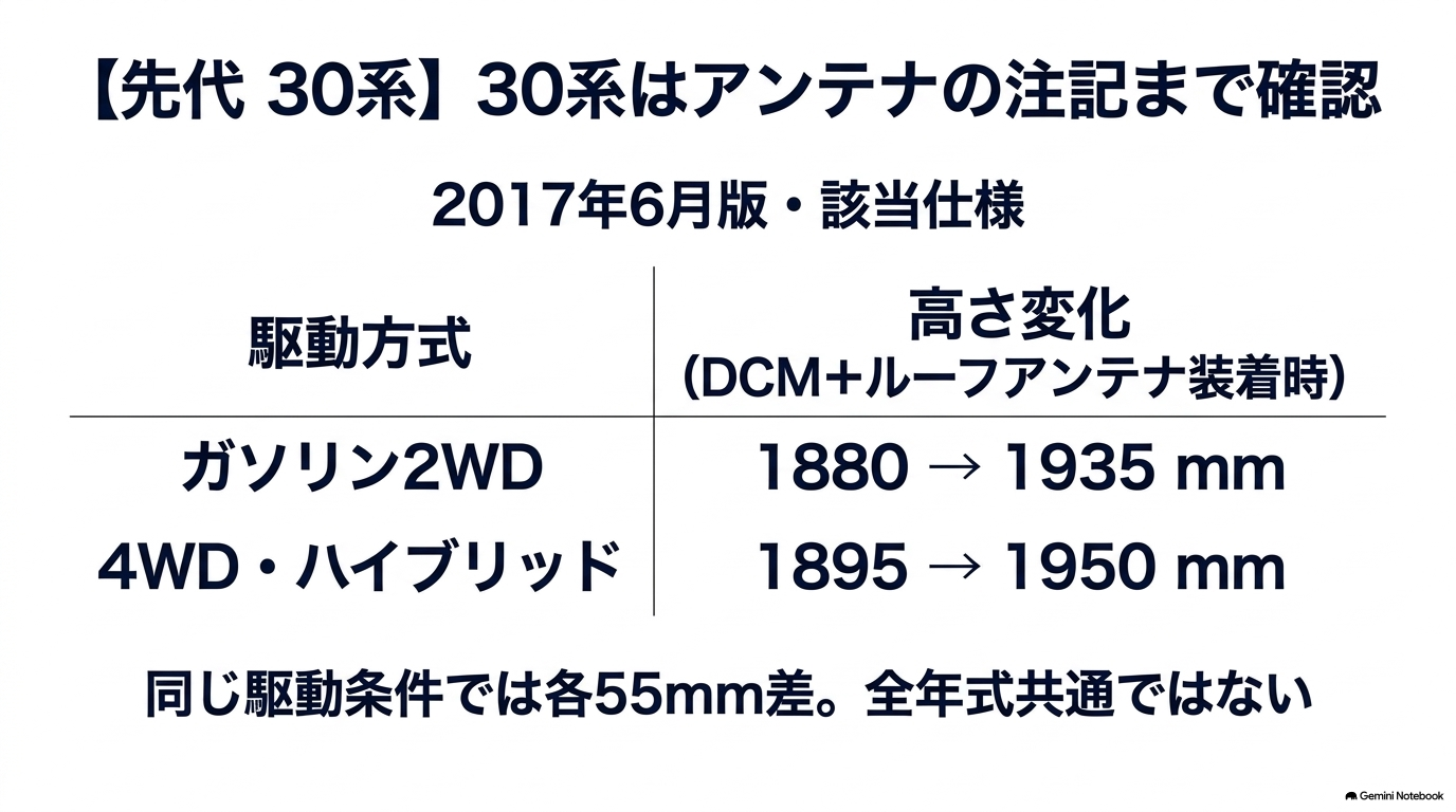 2017年6月版30系の該当仕様でDCMとルーフアンテナ装着時の全高を2WD1880から1935mm、4WDとハイブリッド1895から1950mmで比較
