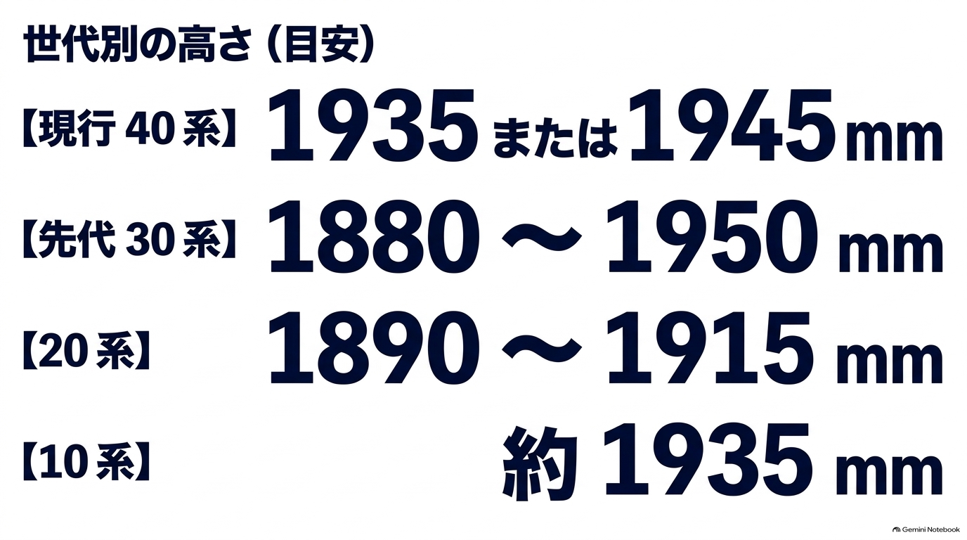 40系1935・1945mm、30系1880〜1950mm、20系1890〜1915mm、10系約1935mmという世代別全高の目安