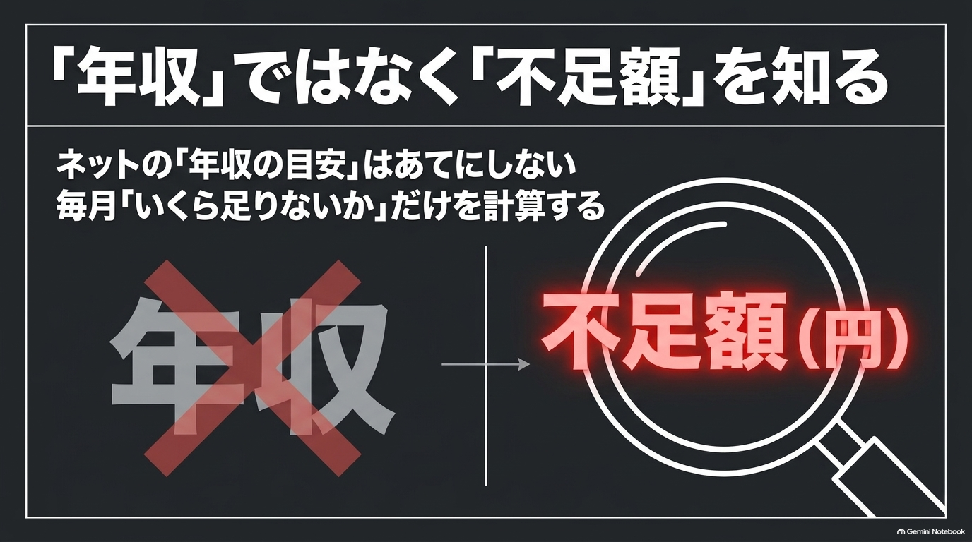 一般的な年収の目安にとらわれず実際の不足額を計算することの大切さを示すスライド