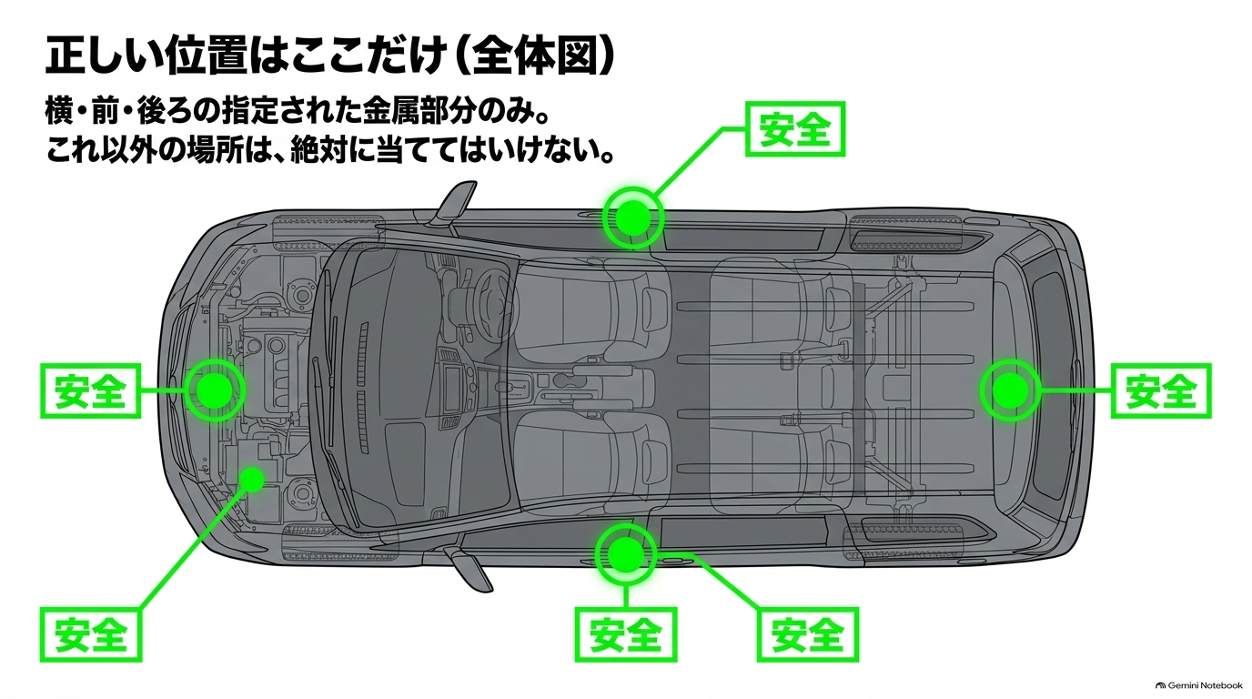 アルファードの車体を上から透過した図でサイド4箇所とフロント中央・リア中央の正しいジャッキポイント位置を示す全体図