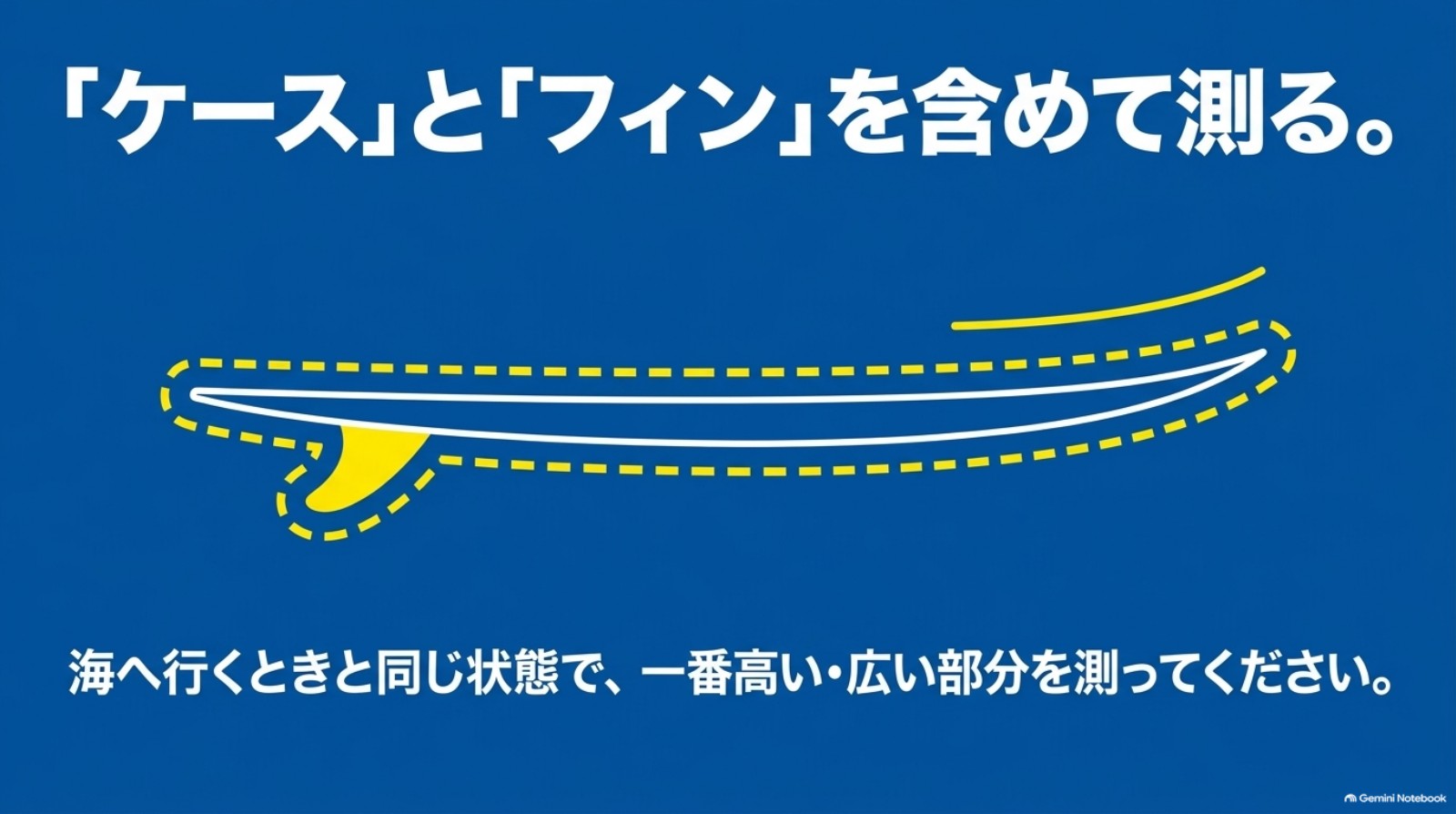 サーフボードのケースとフィンを含めた幅や高さの測定を示す図