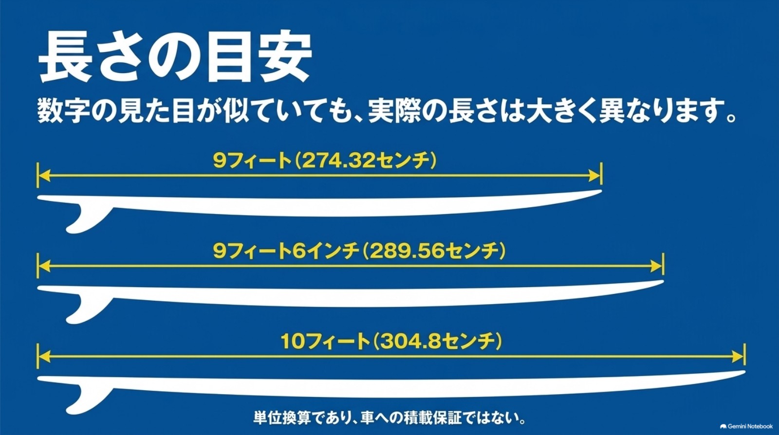 9フィート、9フィート6インチ、10フィートのサーフボードのセンチ換算を比較する図